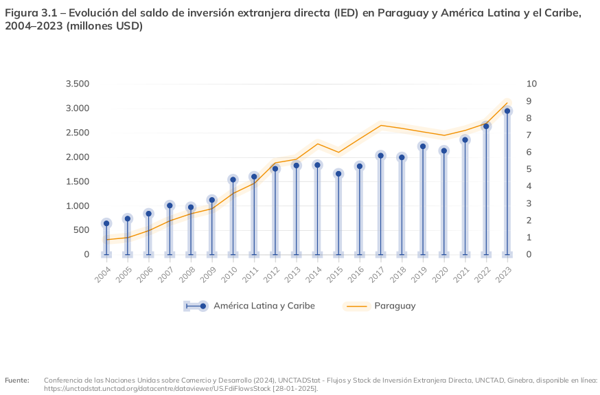 Evolución del saldo de inversión extranjera directa (IED) en Paraguay y América Latina y el Caribe
