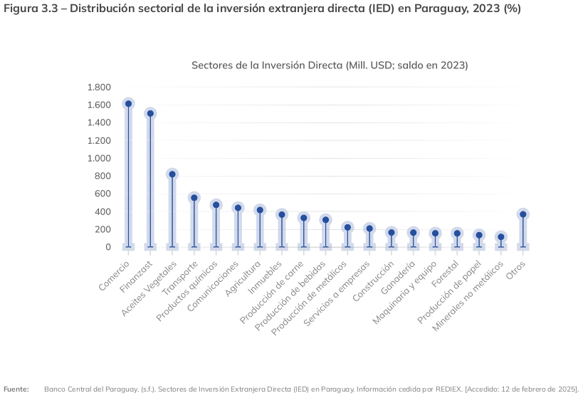 Distribución sectorial de la inversión extranjera directa (IED) en Paraguay, 2023 (%)