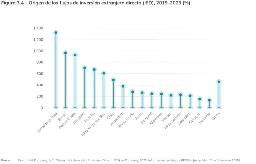 Origen de los flujos de inversión extranjera directa (IED), 2019–2023
