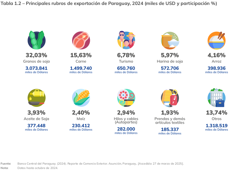 Tabla 1.2 – Principales rubros de exportación de Paraguay, 2024 (miles de USD y participación %)