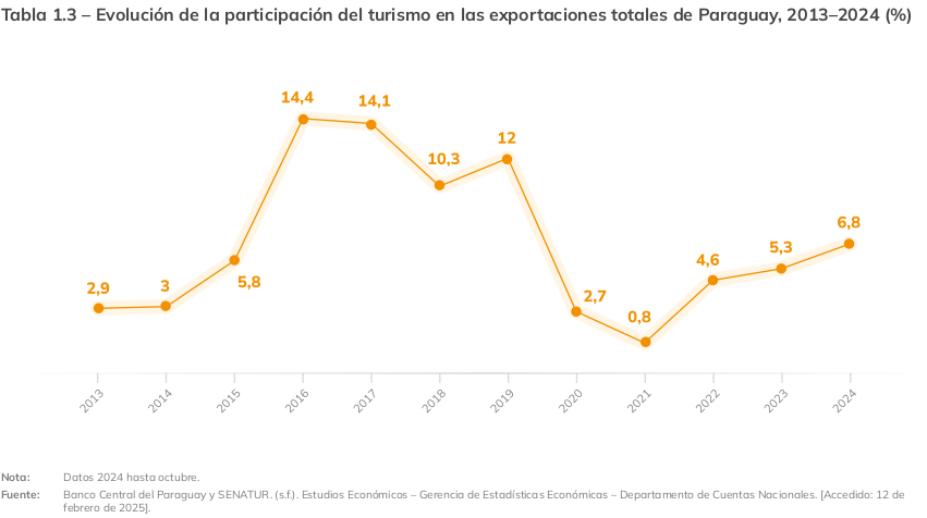 Tabla 1.3 – Evolución de la participación del turismo en las exportaciones totales de Paraguay, 2013–2024 (%)
