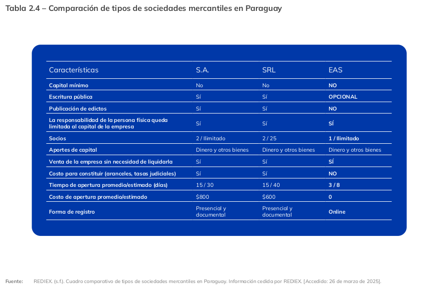 Comparación de tipos societarios en Paraguay