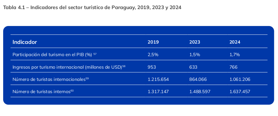 Indicadores del sector turístico en Paraguay