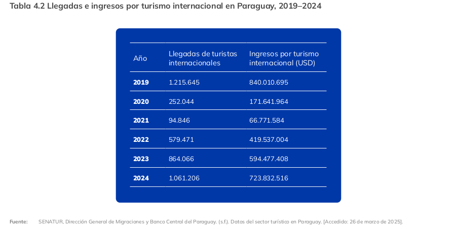 llegadas por turismo en Paraguay