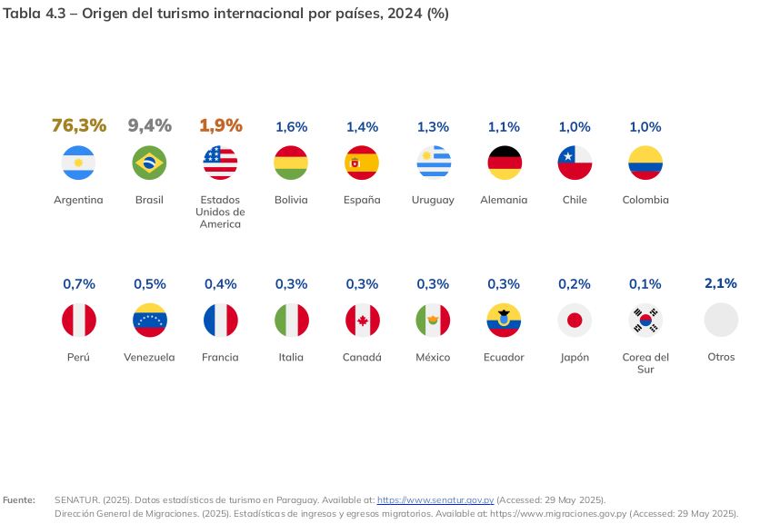 origen turismo internacional en Paraguay