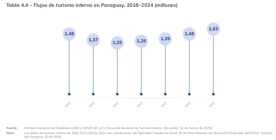 flujo turismo interno en Paraguay