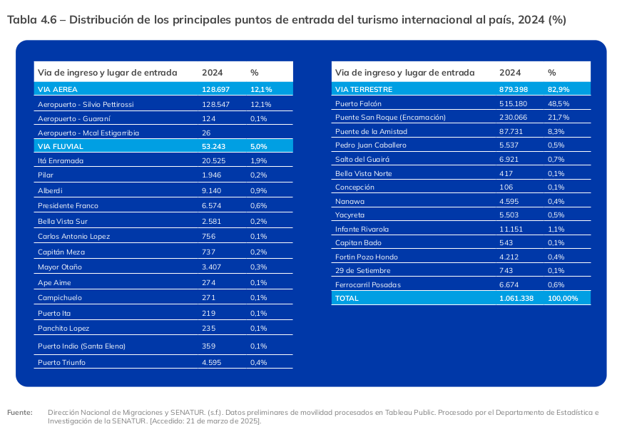 principales puntos de entrada en Paraguay
