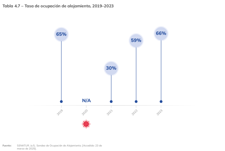 tasa ocupacion alojamiento en Paraguay