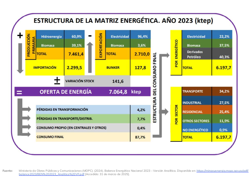 Estructura de la matriz energética